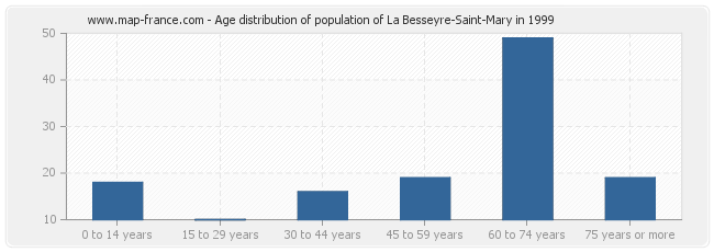 Age distribution of population of La Besseyre-Saint-Mary in 1999